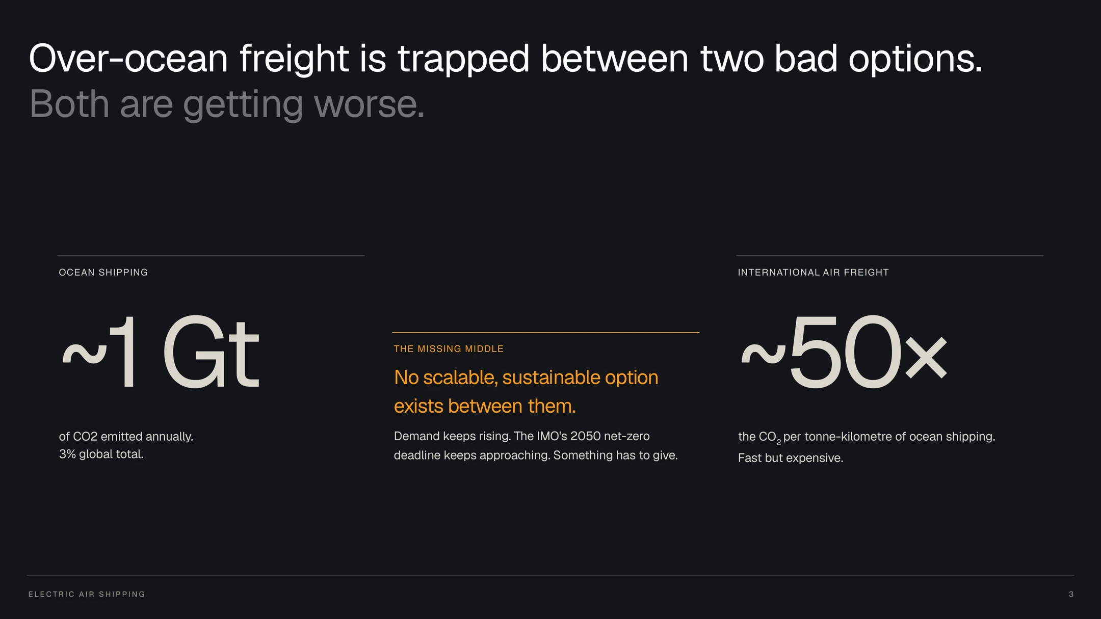 Three columns: ocean shipping, international air freight, and the missing middle between them.