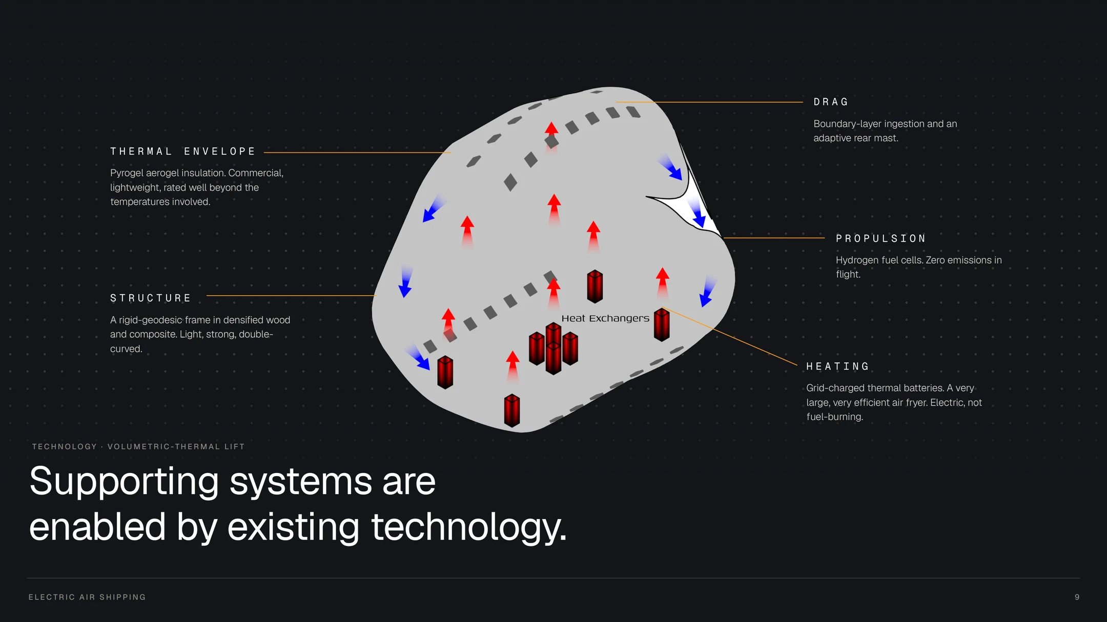 The Sunship's five supporting systems, labelled.